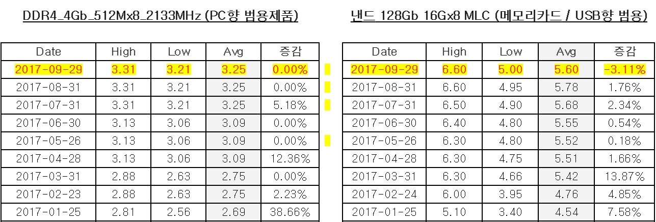 본문 이미지 - D램 및 낸드플래시 대표 제품의 평균고정거래가격 추이.(D램익스체인지) ⓒ News1