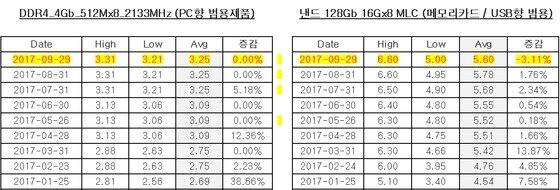 본문 이미지 - D램 및 낸드플래시 대표 제품의 평균고정거래가격 추이.(D램익스체인지) ⓒ News1