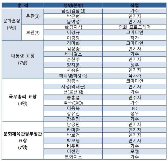 본문 이미지 - 2017 대한민국 대중문화예술상 수상자 명단 ⓒ News1