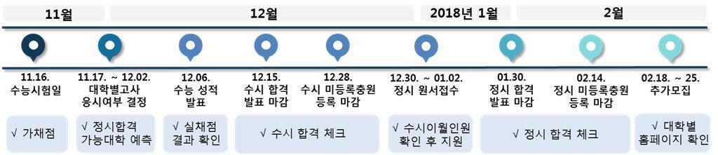 2018학년도 대학수학능력시험 이후 대입 입정. &#40;김영일교육컨설팅 제공&#41; ⓒ News1