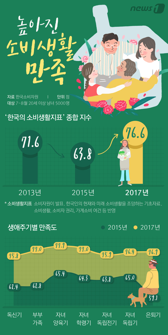 [그래픽뉴스] 朴정부보다 높아진 소비생활 만족