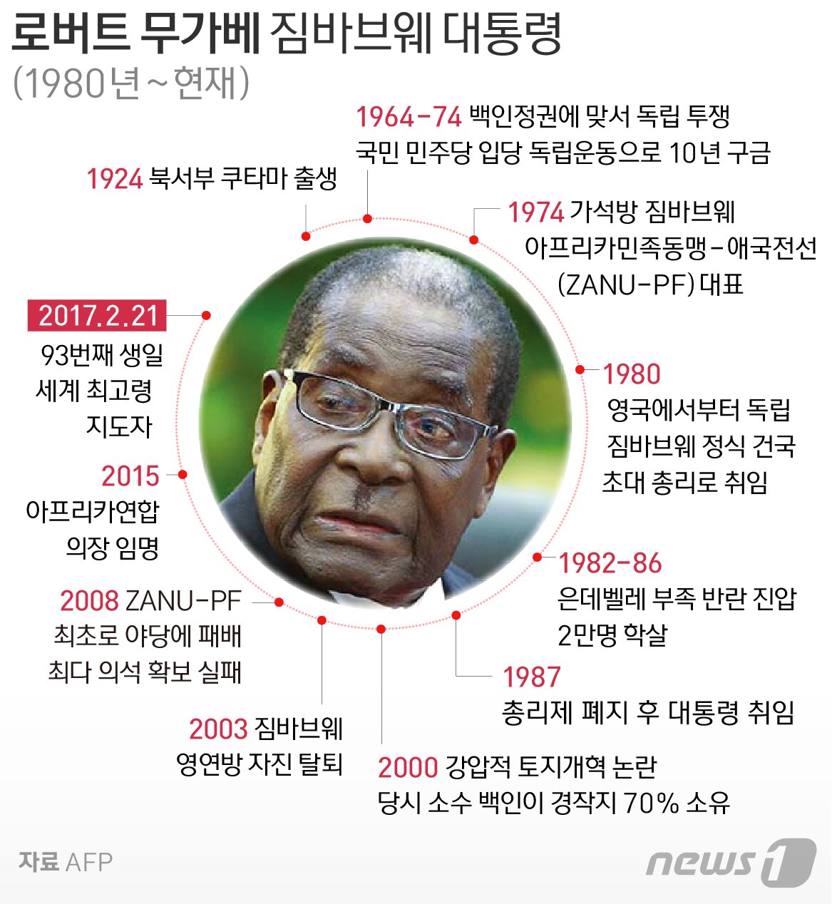 일당독재 북한을 흠모했던 무가베 대통령의 몰락 - 뉴스1