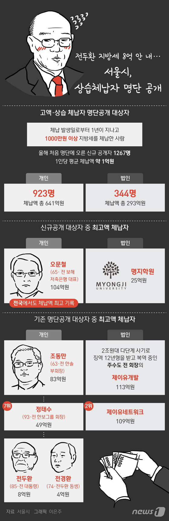 [그래픽뉴스] 전두환 지방세 8억 안내…서울시 상습체납자 명단공개