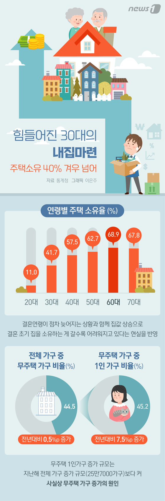 [그래픽뉴스] 힘들어진 30대의 내집마련…주택소유 40% 겨우 넘어