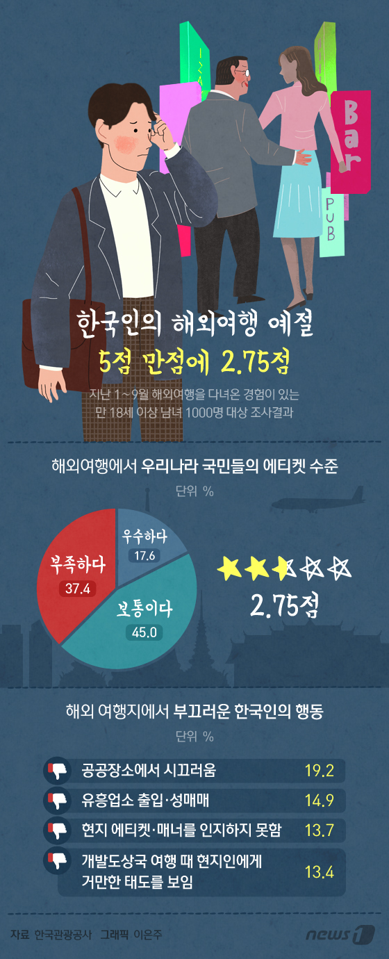 [그래픽뉴스] 한국인의 해외여행 예절, 5점 만점에 2.75점…보통 이하