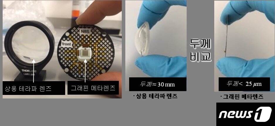 본문 이미지 - 상용 테라파 렌즈와 그래핀 메타렌즈 실사와 두께 비교. ⓒ News1