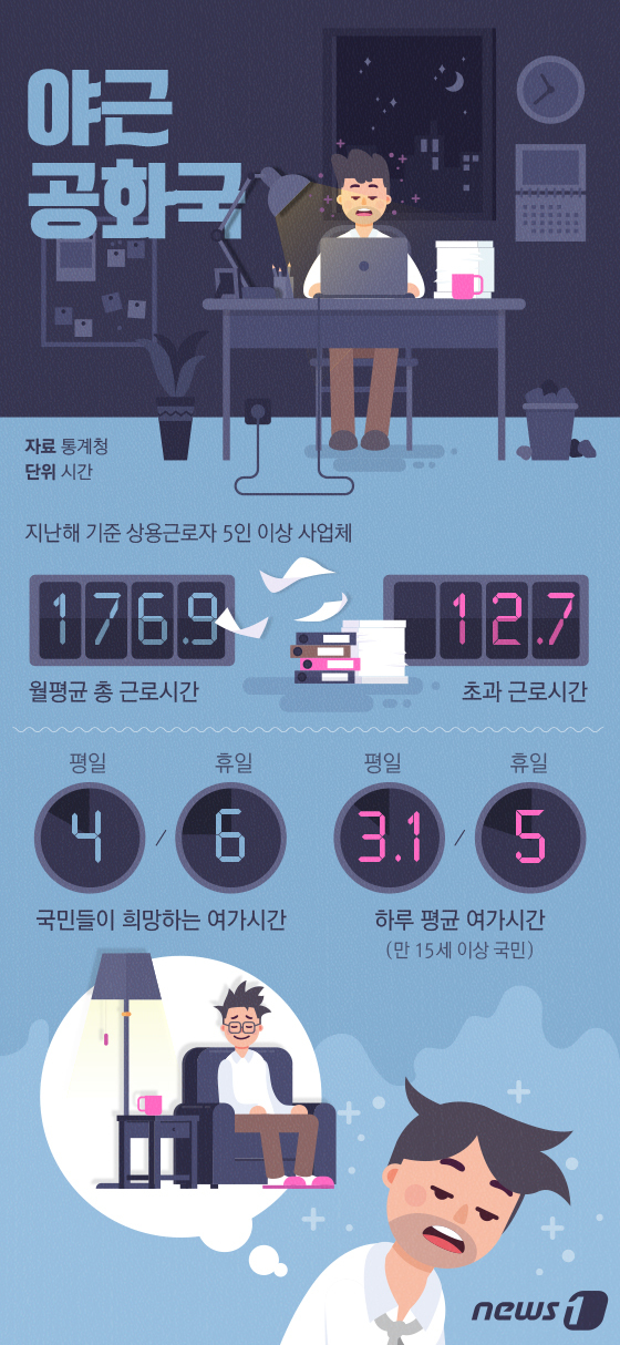 [그래픽뉴스] \'야근공화국\' 월 초과근로 12.7시간