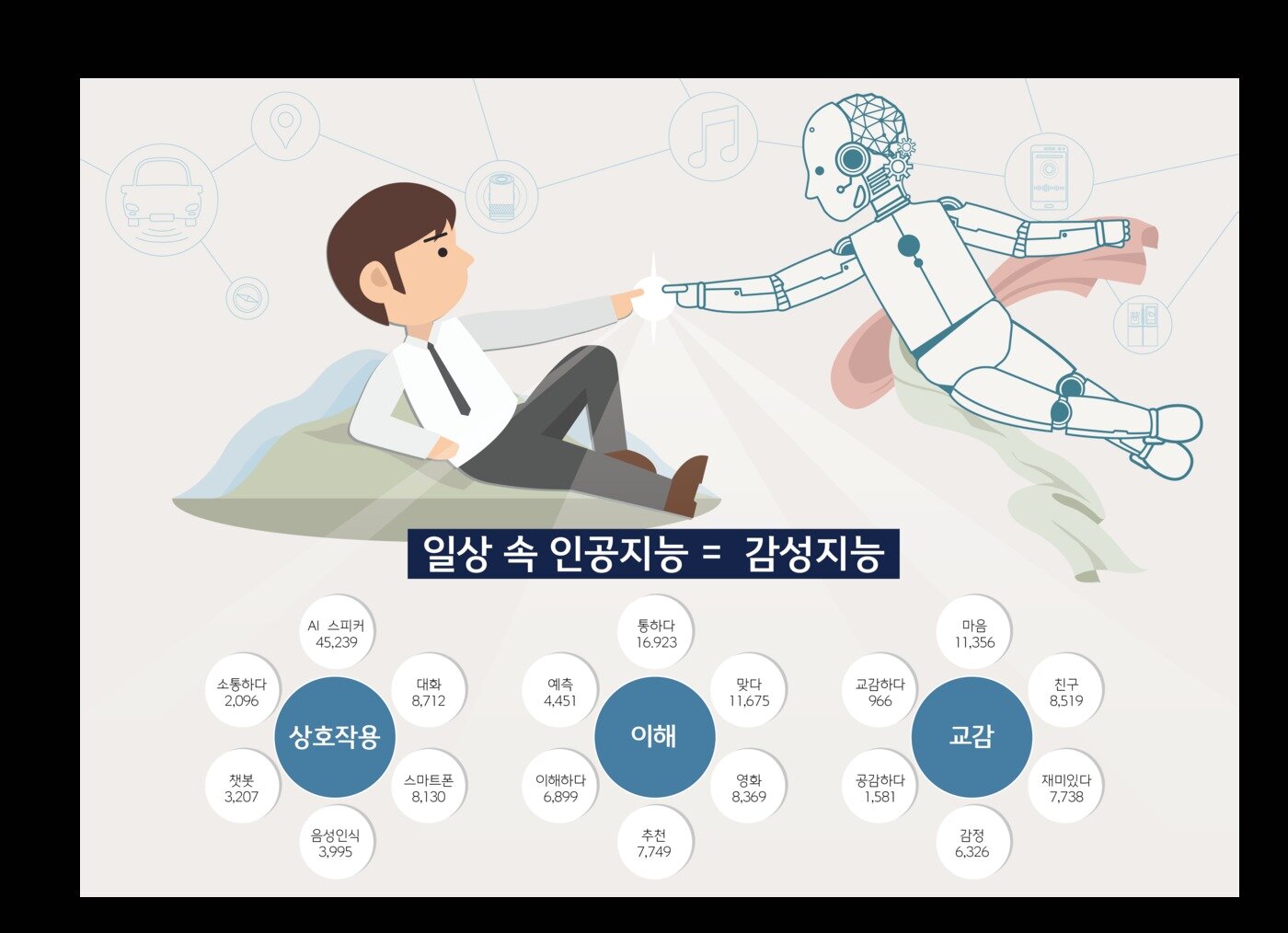 본문 이미지 - 인공지능 빅데이터 트렌드 분석 인포그래픽(이노션 제공) ⓒ News1