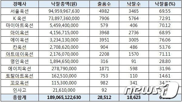 본문 이미지 - 경매사별 총 거래량 및 낙찰률.(한국미술시가감정협회 제공)ⓒ News1
