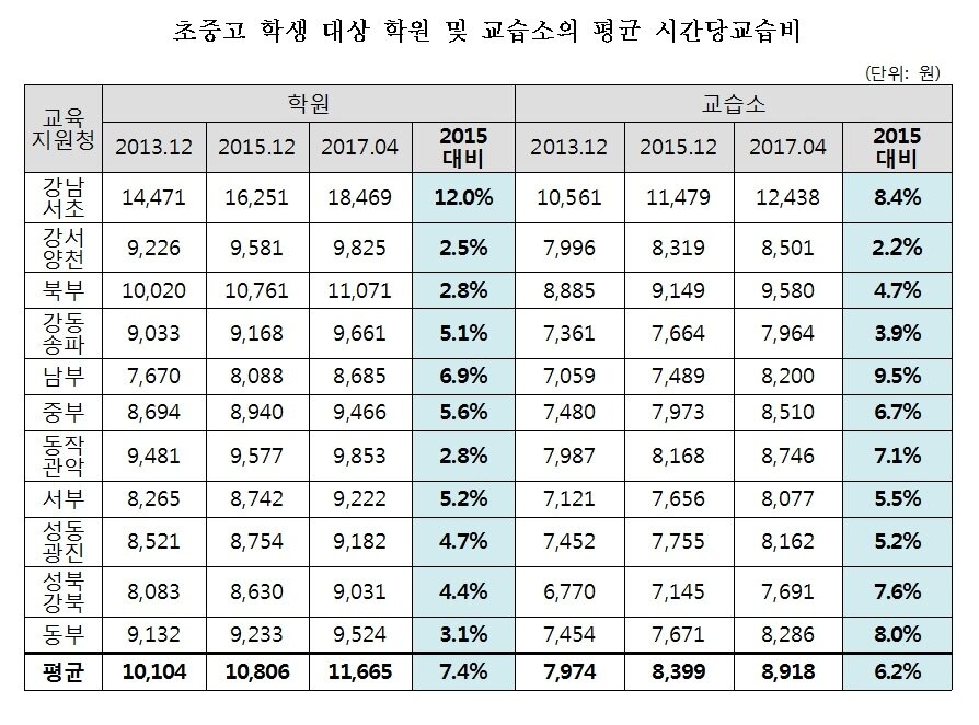 본문 이미지 - 최근 4년간 초중고 학생 대상 학원·교습소 평균 시간당 교습비 변화(사교육걱정없는세상 제공)ⓒ News1