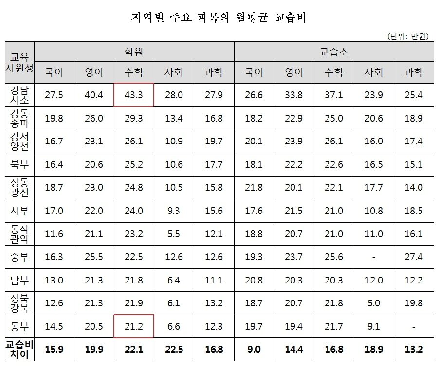 본문 이미지 - 지역별 주요과목 월평균 교습비(사교육걱정없는세상 제공)ⓒ News1