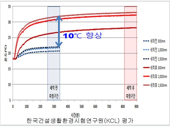 본문 이미지 - 청소 전과 청소 후의 온도 차이는 최대 10도에 달했다.ⓒ News1
