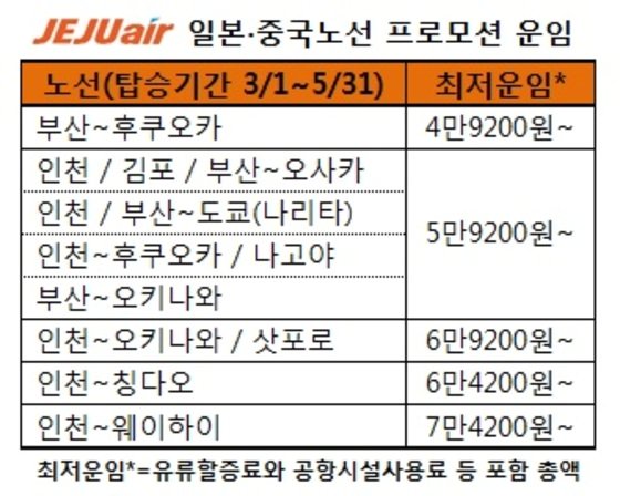 제주항공, 일본行 항공권 최대 92% 할인…3월7일까지 예매 - 뉴스1