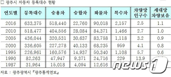 본문 이미지 - 광주시 자동차 등록대수 현황.(광주시 제공) 2017.02.23/뉴스1 ⓒ News1 박준배 기자