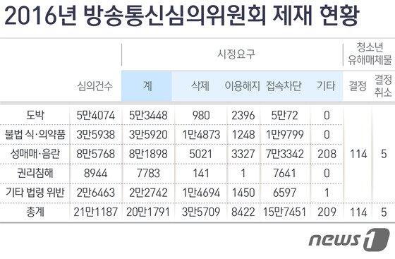 본문 이미지 - 2016년 방송통신심의위원회 통신심의 현황 ⓒ News1 방은영 디자이너