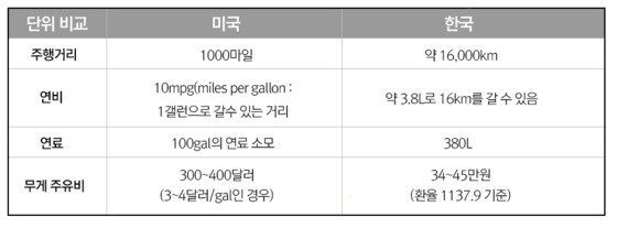 본문 이미지 - 캠핑카 주행 시 필수 체크 단위<자료=비욘드코리아>ⓒ News1