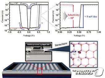 본문 이미지 - 위 그림(좌측) 저항 차이가 10억배 이상 나타나는 소자의 전기적 특성. 위 그림(우측) 아주 낮은 전압의 변화만으로도 매우 높은 저항비가 나타날 수 있음을 보여준다. 아래 그림(좌측) 제작된 소자의 모식도. 아래 그림(우측) 산화아연 내에 은 이온의 위치를 보여준다.ⓒ News1
