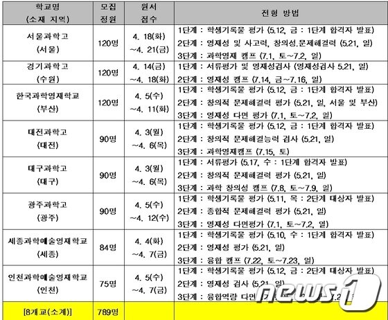 본문 이미지 - 2018학년도 영재고 신입생 모집요강.(종로학원하늘교육제공)ⓒ News1