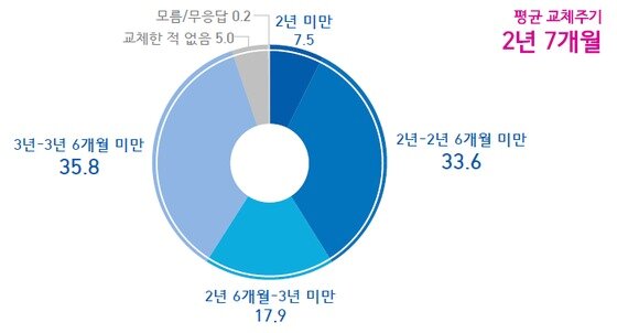 본문 이미지 - 만 12세 이상 스마트폰 보유자의 스마트폰 교체주기 조사 결과. 2017.3.21/뉴스1 (자료제공=미래창조과학부, 한국인터넷진흥원) ⓒ News1