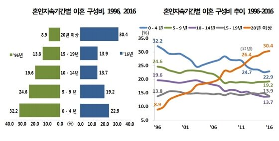 본문 이미지 - 혼인기간별 이혼ⓒ News1