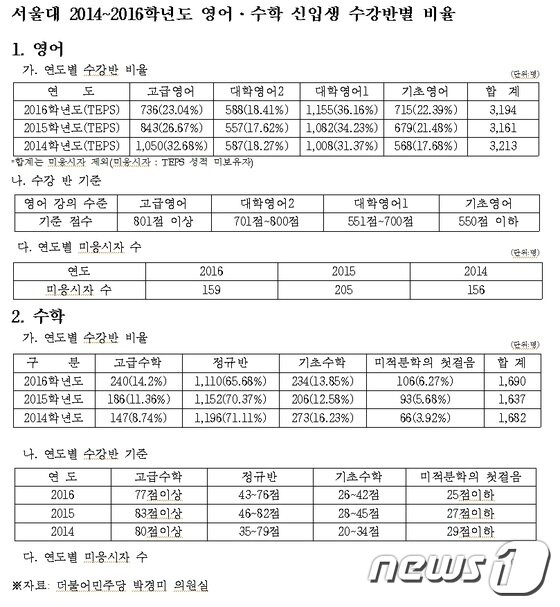 본문 이미지 - 2014~2016학년도 서울대 신입생 영어·수학 성적대별 수강반 비율 ⓒ News1