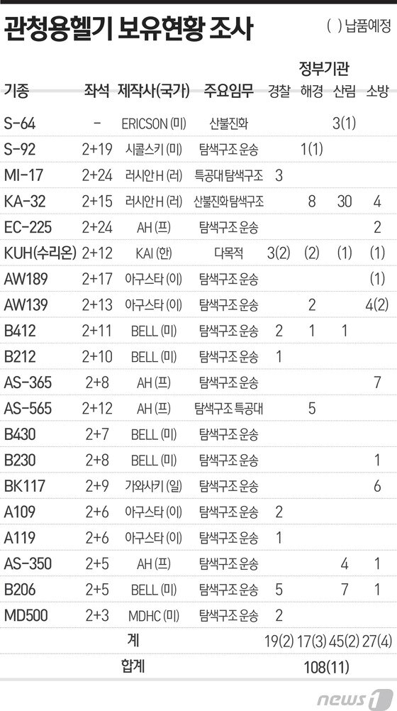본문 이미지 - 자료 : 각 기관 종합 ⓒ News1 최진모 디자이너