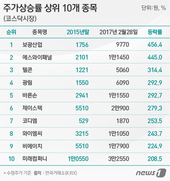 본문 이미지 - ⓒ News1 이은주 디자이너