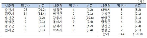 본문 이미지 - 2016년말 기준 시군별 예금은행 점포수 분포 현황. (한국은행 강원본부 제공) 2017.3.7/뉴스1 ⓒ News1 고재교 기자