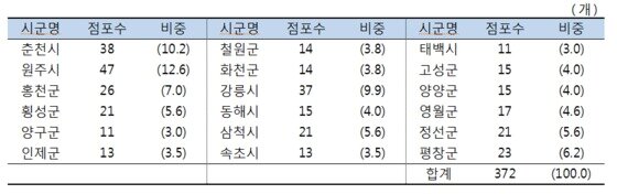 본문 이미지 - 2016년말 기준 시군별 비은행기관 점포수 분포 현황. (한국은행강원본부 제공) 2017.3.7/뉴스1 ⓒ News1 고재교 기자