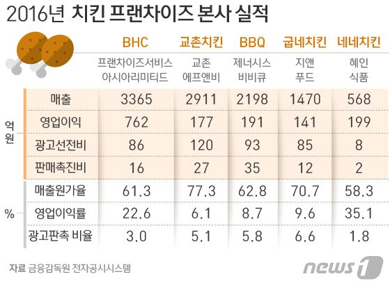 가격동결 선언 치킨업계…'연 10억' 연예인 광고 거품 줄일까 - 뉴스1