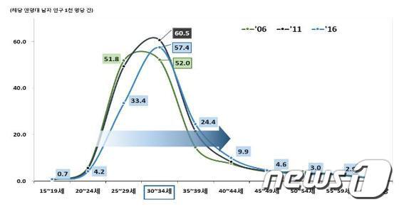 본문 이미지 - 광주지역 남자 연령대별 혼인율ⓒ News1