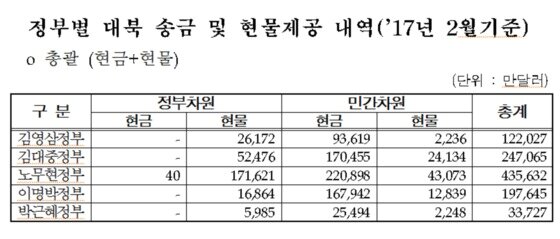 본문 이미지 - (통일부 제공)ⓒ News1