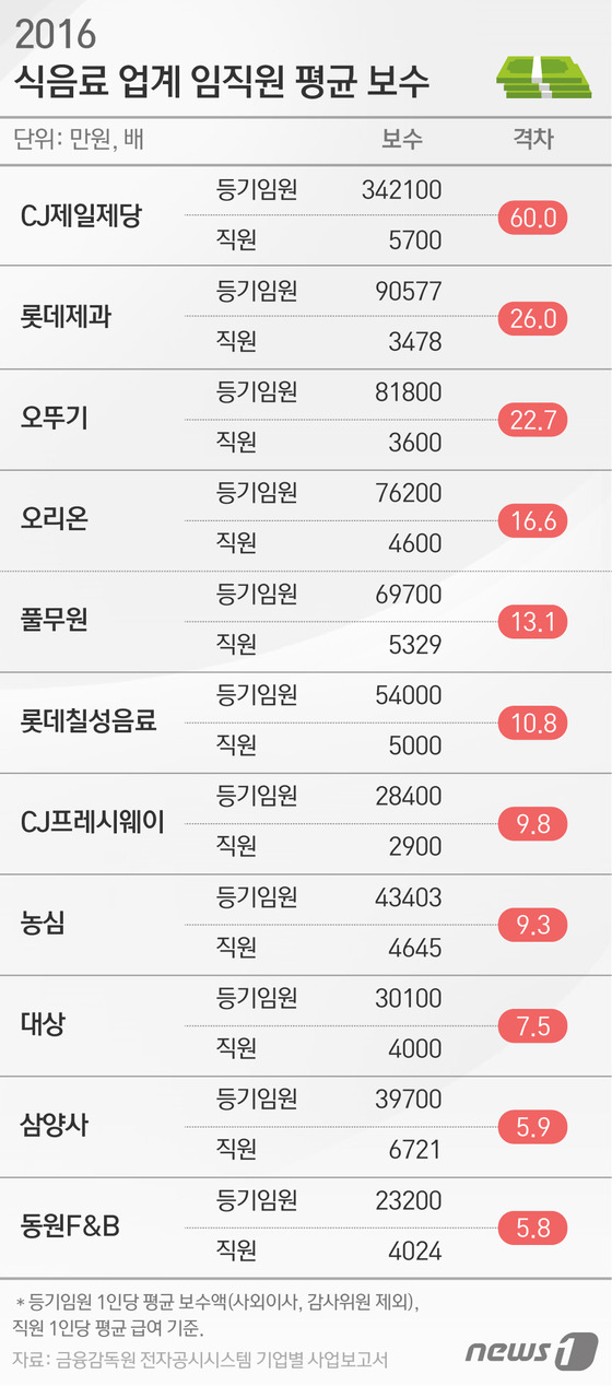 Cj제일제당 임원 직원 연봉차 60배 식음료업계 최고