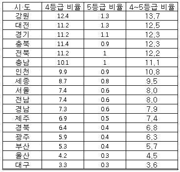 본문 이미지 - 2016년 학생체력건강평가 17개 시·도별 4~5등급 학생 비율(노웅래 의원실 제공)ⓒ News1