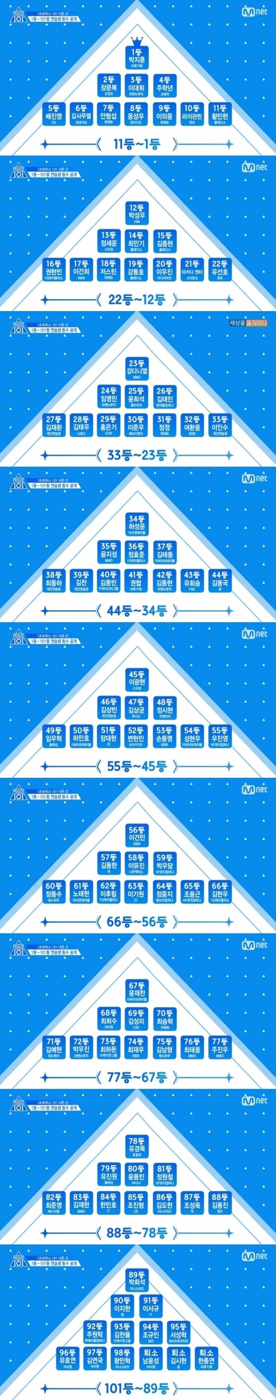 본문 이미지 - 8일 오전 '프로듀스101 시즌2' 등수가 첫 공개됐다. ⓒ News1star / Mnet '프로듀스101 시즌2' 1회 캡처