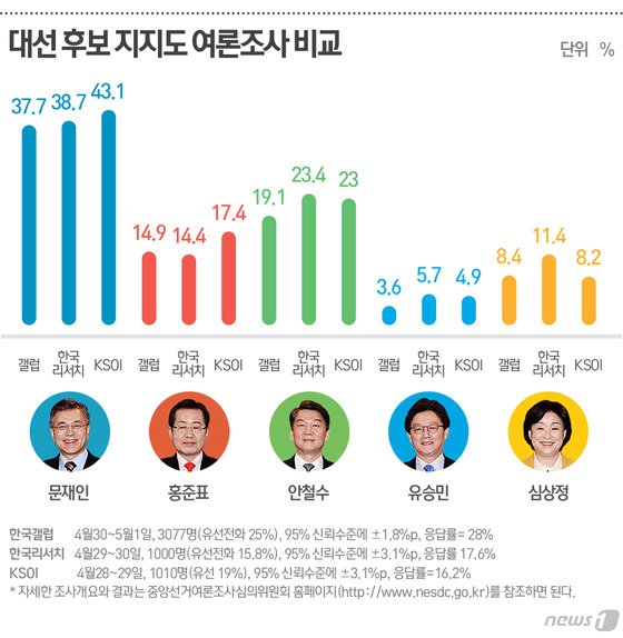 [그래픽] 대선후보 지지도 여론조사비교 ⓒ News1 최진모 디자이너