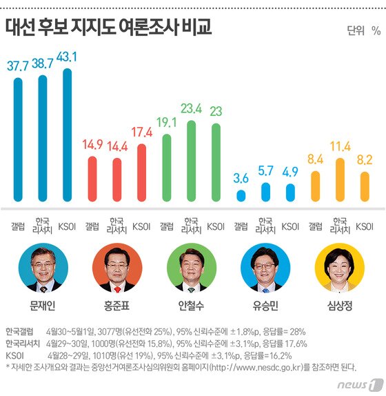 본문 이미지 - [그래픽] 대선후보 지지도 여론조사비교 ⓒ News1 최진모 디자이너