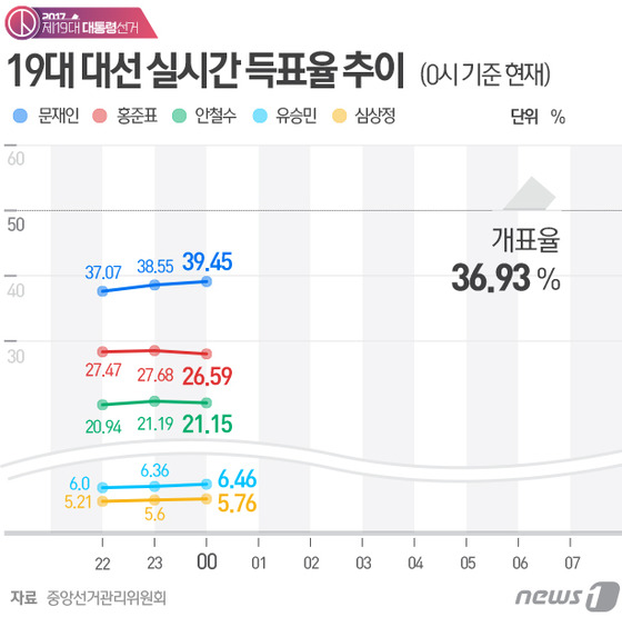 [개표상황]19대 대선 실시간 득표율 추이 0시 개표율 36.93%