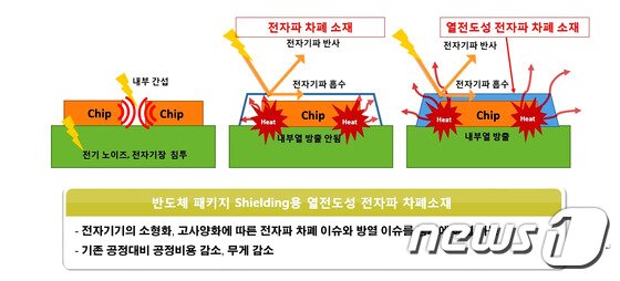 본문 이미지 - 반도체 패키지 실딩용 열전도성 전자파 차폐소재 개념도. ⓒ News1