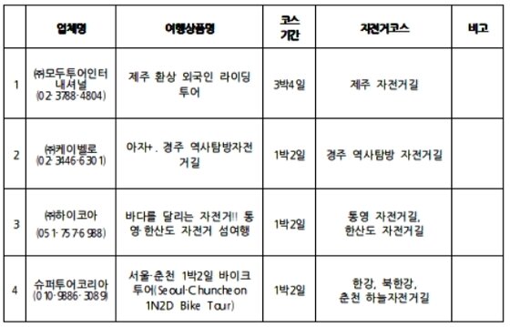 본문 이미지 - 외국인 전용 자전거여행 상품ⓒ News1