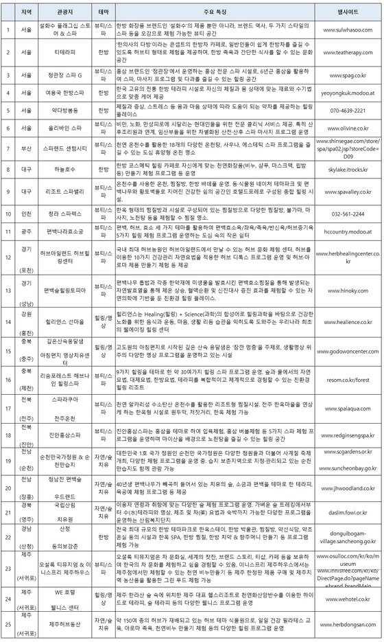 본문 이미지 - 웰니스관광 25선  세부 내용 ⓒ News1
