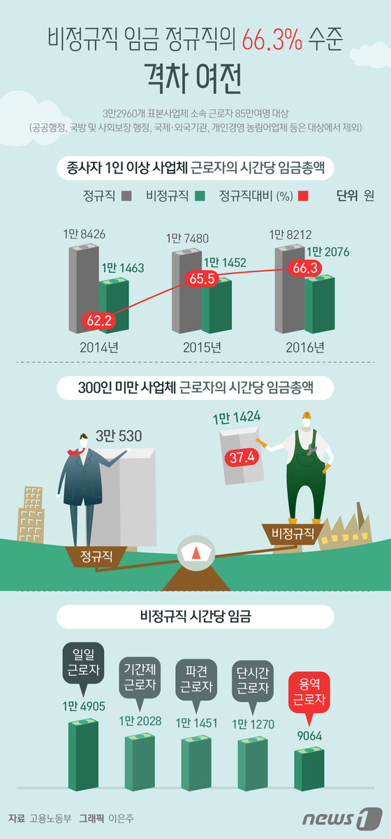 [그래픽뉴스] 비정규직 임금 정규직의 66.3% 수준…격차 여전