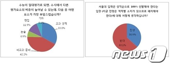 본문 이미지 - 자료: 진학사 ⓒ News1