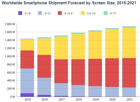 본문 이미지 - 2015~2021년 화면 크기별 글로벌 스마트폰 출하량 전망 (자료=IDC) ⓒ News1