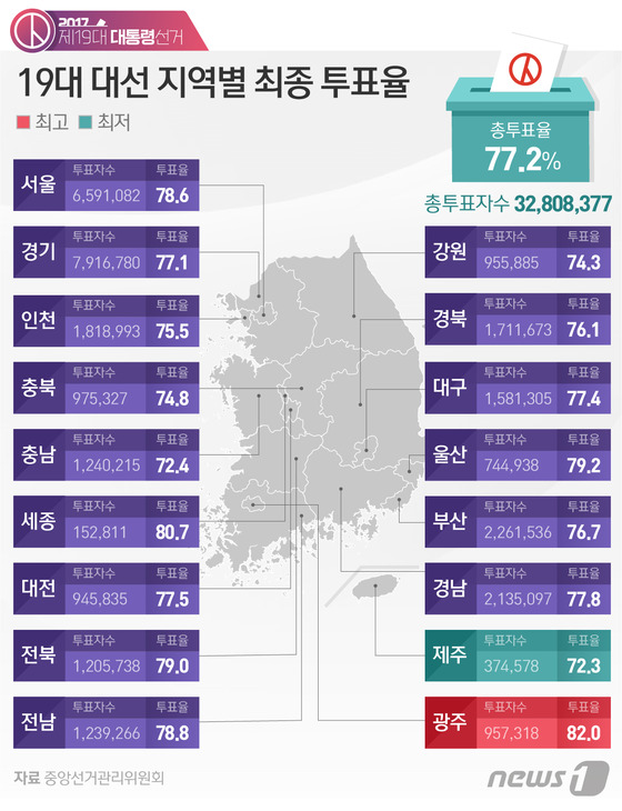 [그래픽] 19대 대선 지역별 최종 투표율 (오후 8시)