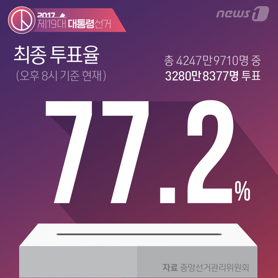 [그래픽]19대 대선 최종 투표율 77.2%(오후 8시)