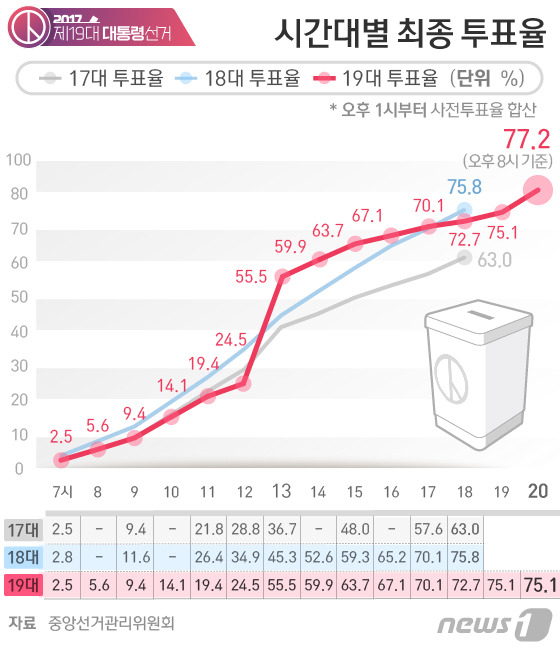 [그래픽]19대 대선 시간대별 최종 투표율 77.2%(오후8시)