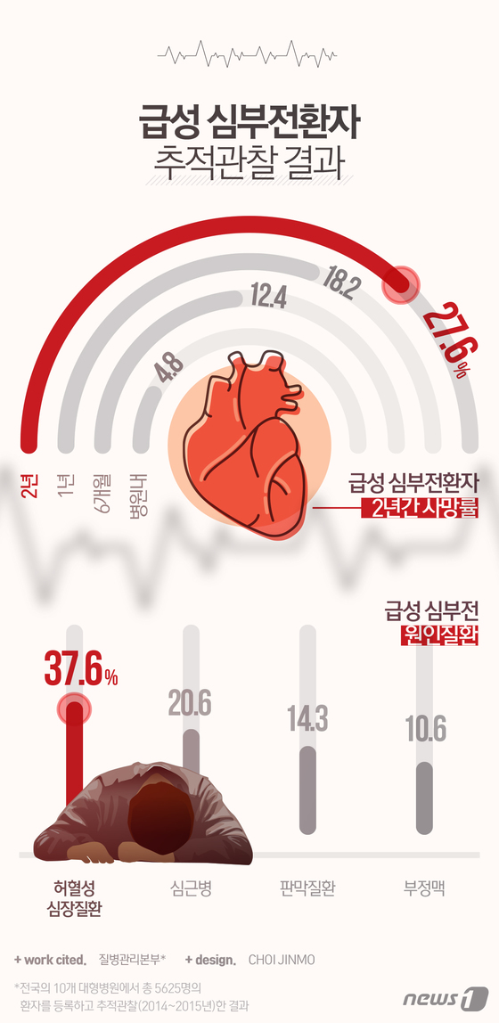 [그래픽뉴스]급성심부전 4명 중 1명, 2년내 사망