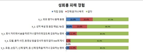 본문 이미지 - 전교조 여성위 '2017 유·초·중등학교 성평등 인식 실태와 교사 의견 조사 결과'' 중 성희롱 피해 경험 통계.(전교조 여성위)ⓒ News1