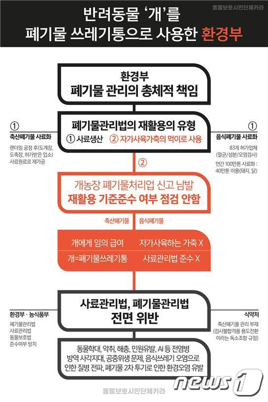 본문 이미지 - 폐기물 관리법에 따른 폐기물 처리 흐름도.(자료 카라 제공)ⓒ News1